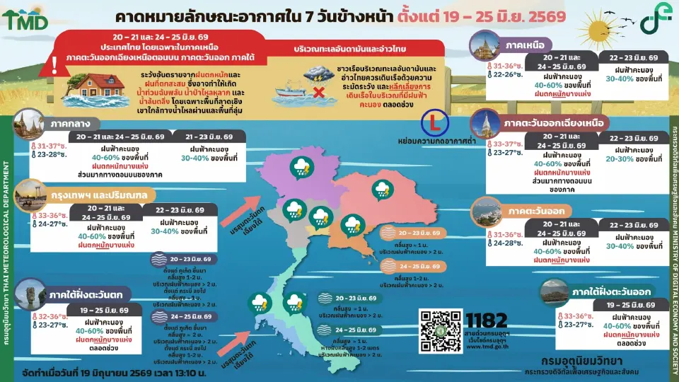 กรมอุตุนิยมวิทยา พยากรณ์อากาศวันนี้ -25 มิ.ย.69 ภาคเหนือ อีสานตอนบน ตะวันออก ใต้มีฝนตกหนักบางแห่ง ระวังน้ำท่วมฉับพลัน 