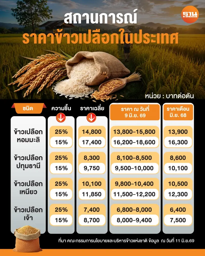 สถานการณ์ราคาข้าวเปลือกในประเทศ