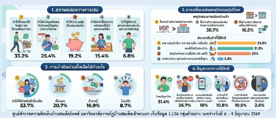 ผลสำรวจประชาชนในกรุงเทพฯ เกี่ยวกับโครงการ “ไทยช่วยไทยพลัส” 60 /40 