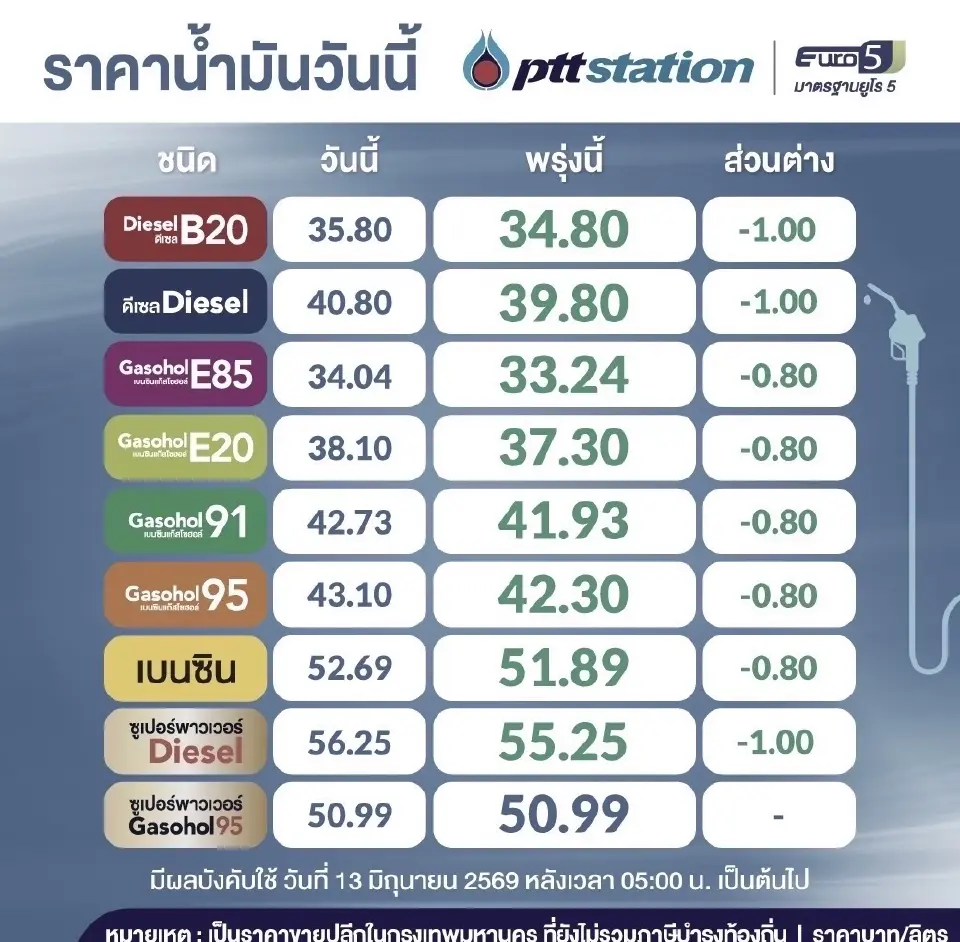 ราคาน้ำมันพรุ่งนี้2569 (13 มิ.ย. 69) ปตท. บางจากลดราคาเบนซิน ดีเซล 0.80-1 บาท