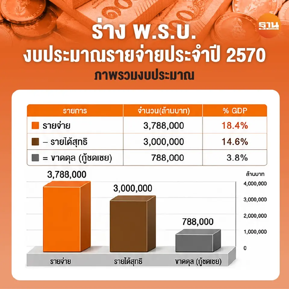 ภาพรวมงบประมาณรายจ่ายประจำปีงบประมาณ 2570