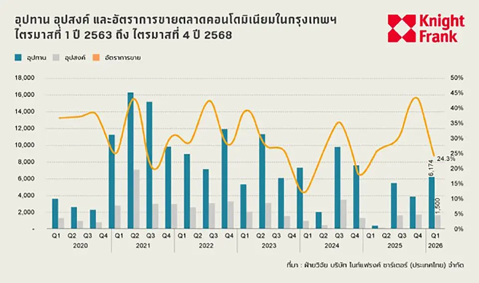 อุปทาน อุปสงค์ และอัตราการขายตลาดคอนโดมิเนียมในกรุงเทพฯ ไตรมาสที่ 1 ปี 2563 - ไตรมาสที่ 4 ปี 2568