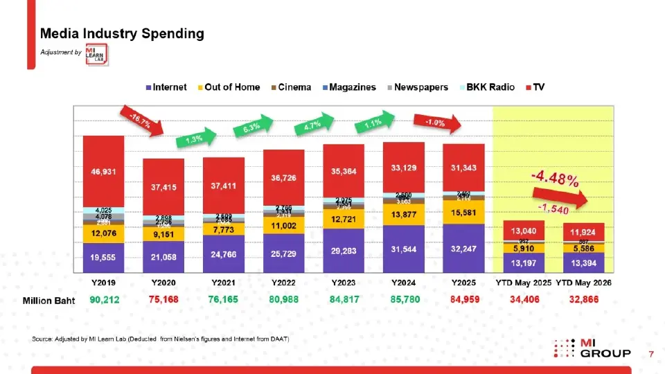 สื่อไทยอ่อนแรง โฆษณาหด 4.48% วิกฤตเงียบเม็ดเงินไหลออกนอกประเทศ