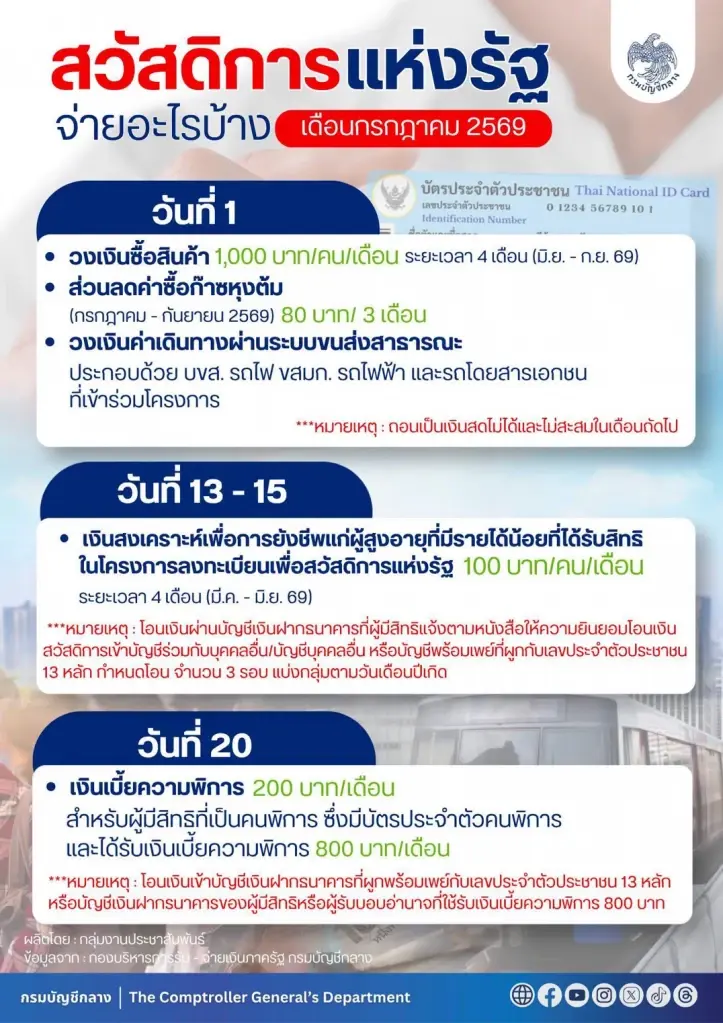 บัตรสวัสดิการแห่งรัฐ เดือนกรกฏาคม ใช้จ่ายอะไรบ้าง 