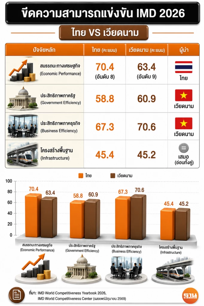 ภาพรวมการจัดอันดับความสามารถการแข่งขันไทยเวียดนาม จาก IMD