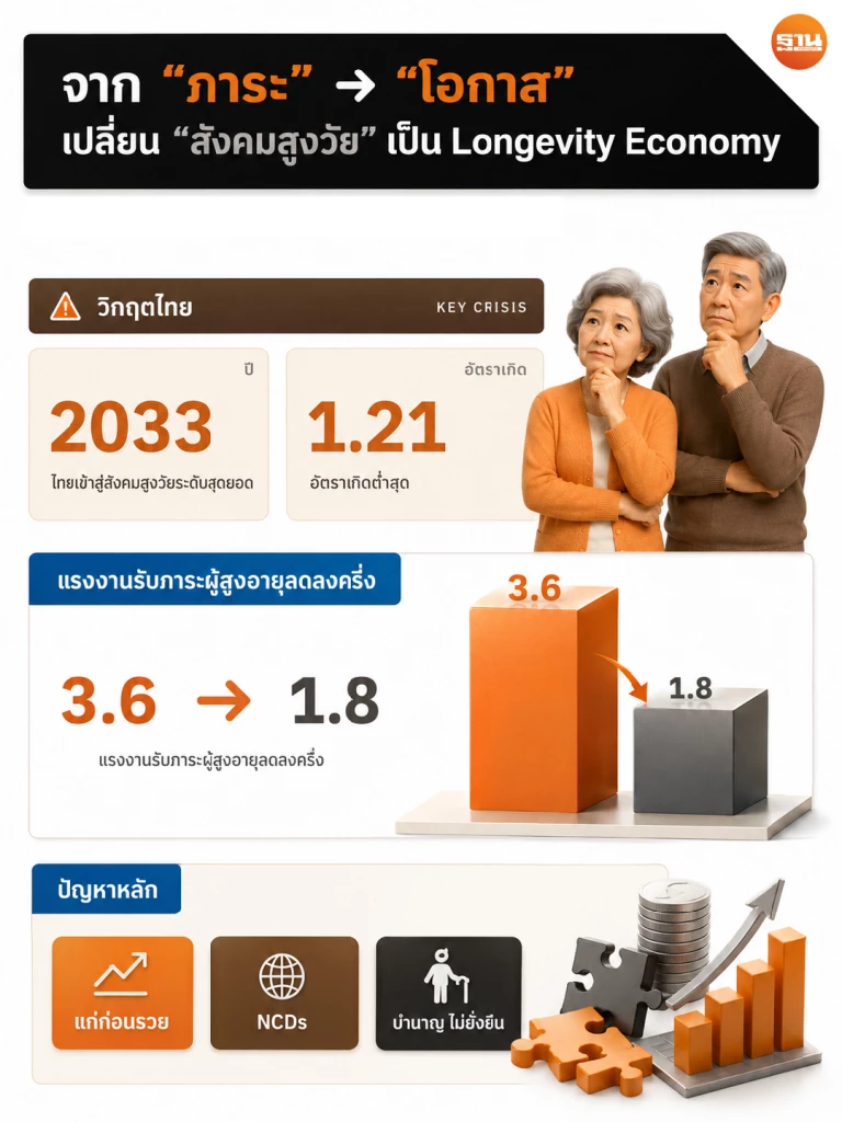 วตท.37 ชู “Silver Bridge Platform” ดันตลาดทุน ปลุกเศรษฐกิจสูงวัย