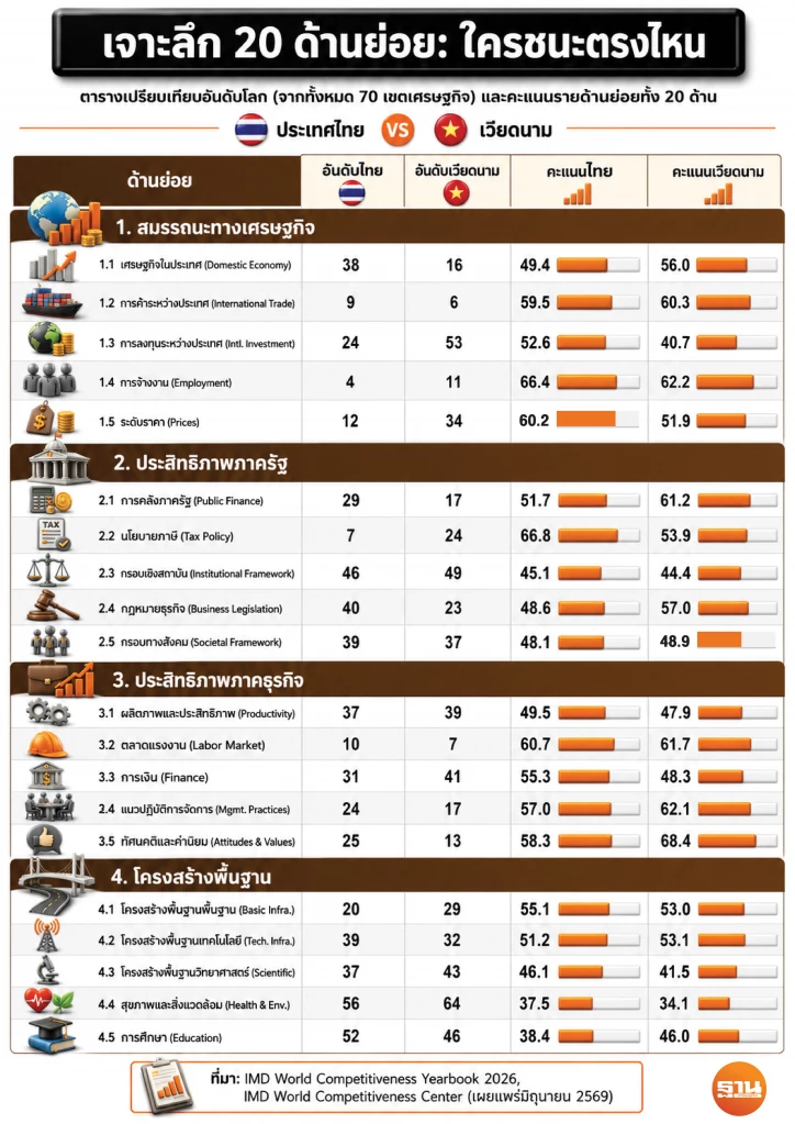 การจัดอันดับความสามารถการแข่งขันไทยเทียบกับเวียดนาม 20 ด้าน จาก IMD