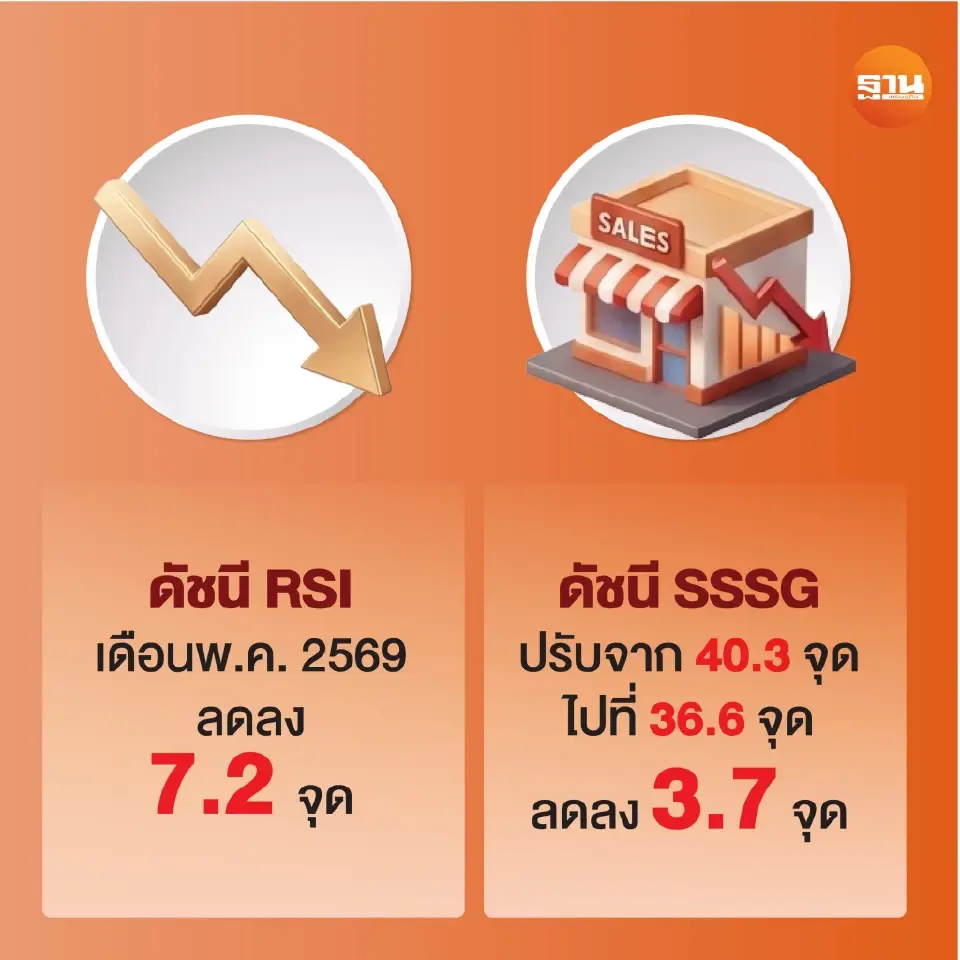 ดัชนีความเชื่อมั่นผู้ค้าปลีก (Retail Sentiment Index : RSI) เดือนพฤษภาคม 2569 