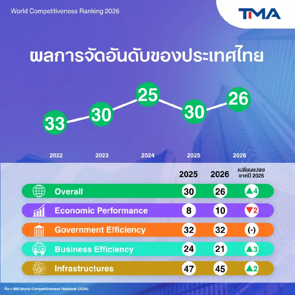 IMD ใช้ 264 ตัวชี้วัดประเมินศักยภาพแข่งขัน