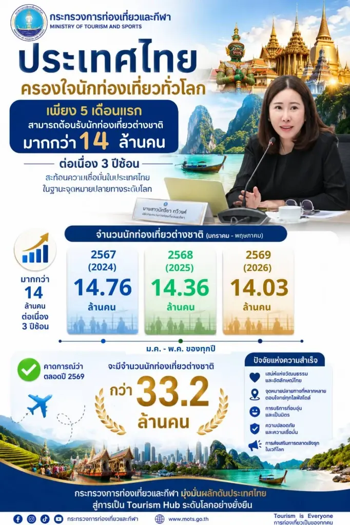 กระทรวงการท่องเที่ยว มั่นใจต่างชาติเที่ยวไทยปีนี้ทะลุ 33 ล้านคน