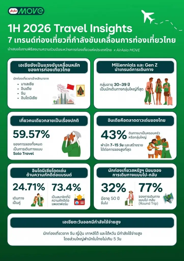 AirAsia MOVE สรุป 7 เทรนด์ท่องเที่ยว ครึ่งแรกปี 2569