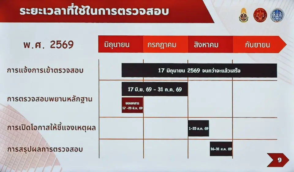 ไทม์ไลน์ตรวจสอบศูนย์ราชการมหาดไทย มิ.ย.-ก.ย. 2569 สรุปผลสิงหาคมนี้