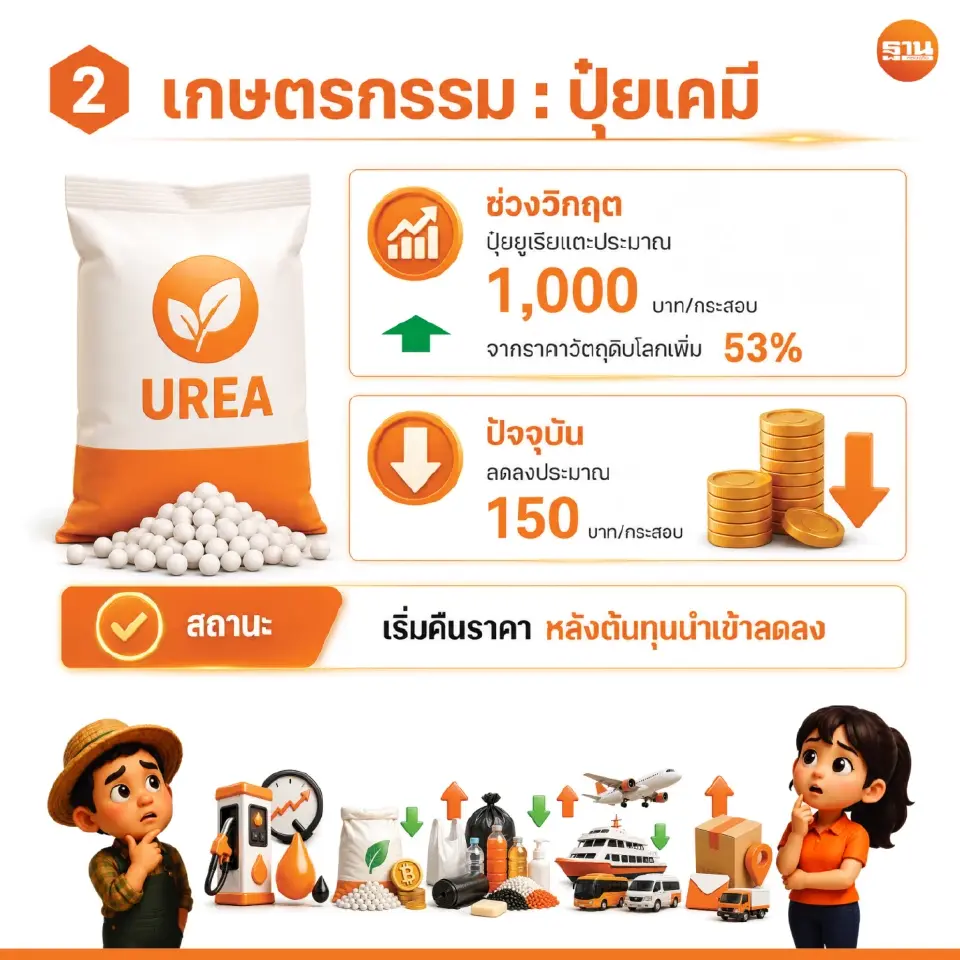 เปรียบเทียบราคาช่วงเกิดวิกฤตต้นทุนพลังงานและวัตถุดิบสูงขึ้นกับสถานการณ์ปัจจุบัน เดือนมิ.ย. 69 ด้านเกษตรกรรม