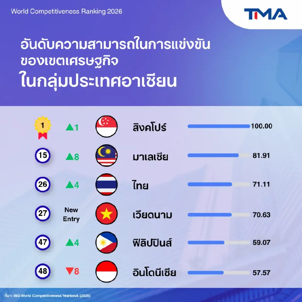 สมาคมการจัดการธุรกิจแห่งประเทศไทย (TMA) ไทยรั้งอันดับ 26 โลก อันดับ 4 อาเซียน