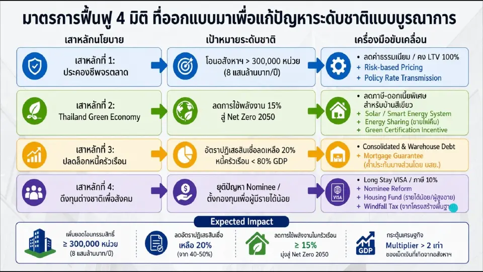 ข้อเสนอภาคเอกชนมาตรการฟื้นฟู4มิติที่ออกแบบมาเพื่อแก้ปัญหาระดับชาติแบบบูรณาการ