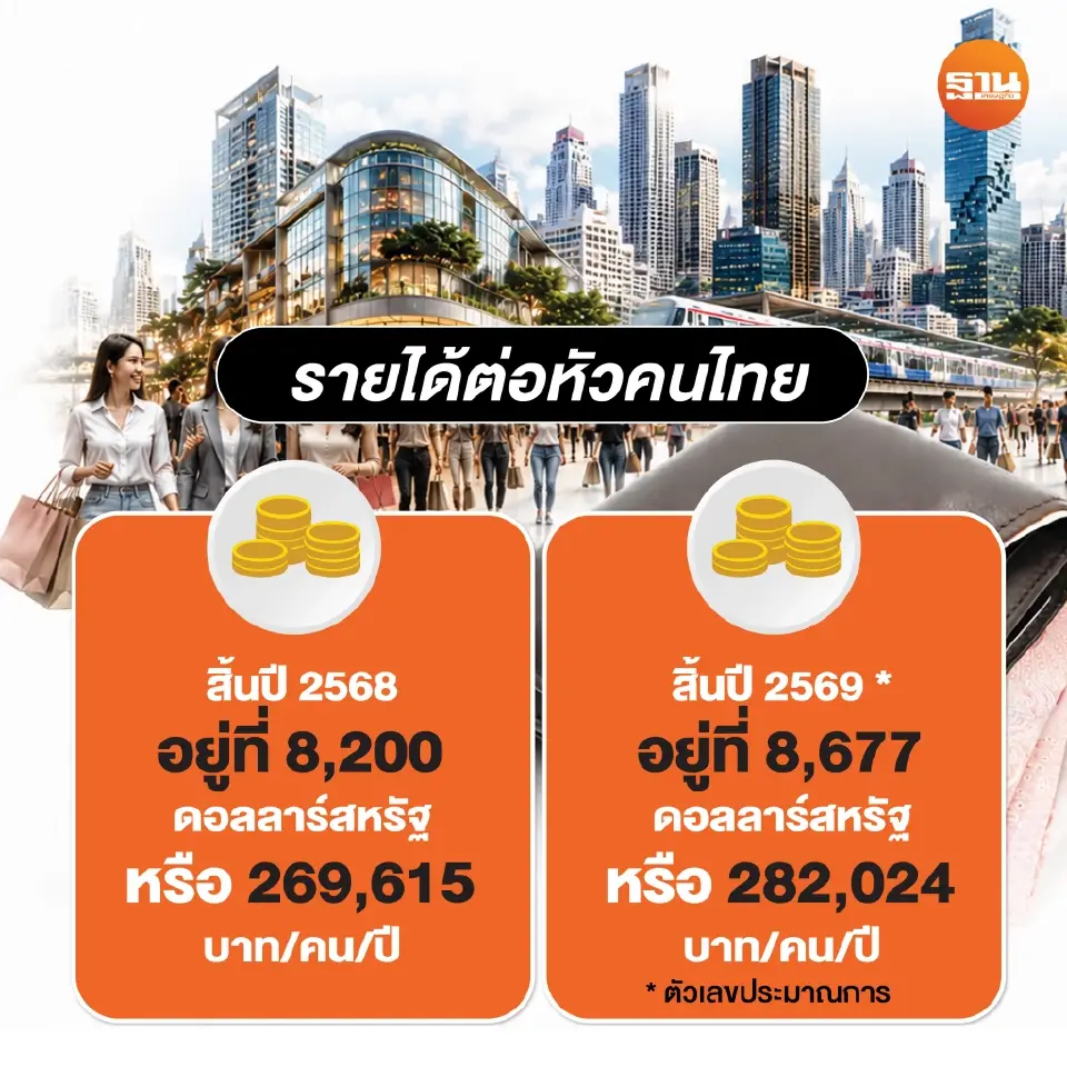 รายได้ต่อหัวคนไทย ณ สิ้นปี 2568 