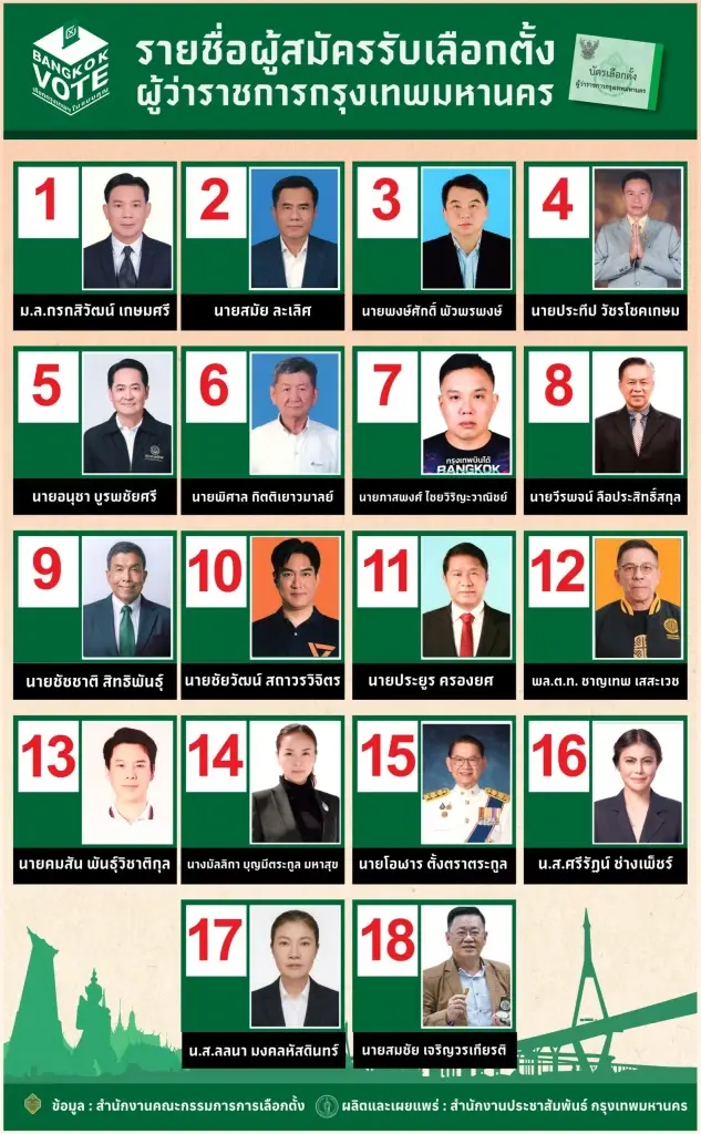  รายชื่อผู้สมัครผู้ว่าราชการกรุงเทพมหานคร