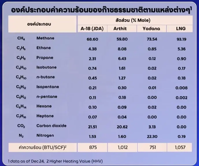 องค์ประกอบค่าความร้อนของก๊าซธรรมชาติตามแหล่งต่างๆ