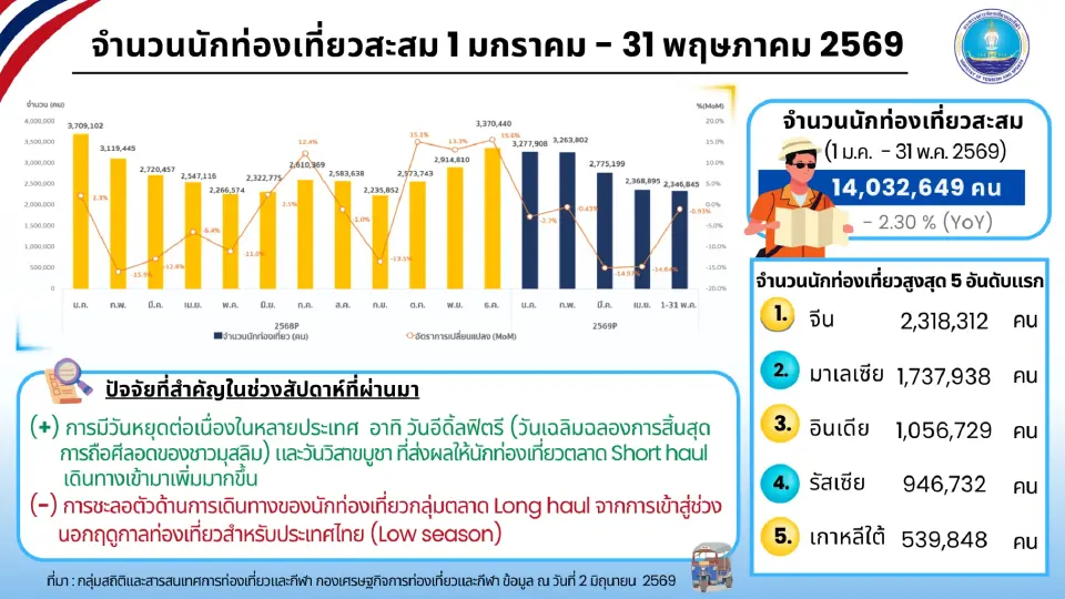 นักท่องเที่ยวต่างชาติเที่ยวไทยสูงสุด 5 อันดับแรก