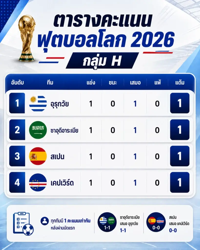 ตารางคะแนนกลุ่ม H