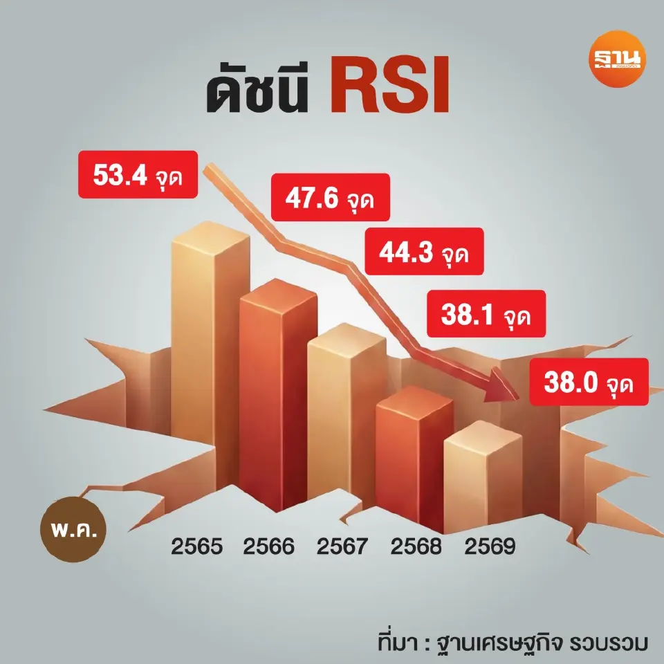 ดัชนีความเชื่อมั่นผู้ค้าปลีก (Retail Sentiment Index : RSI) เดือนพฤษภาคม 2569 