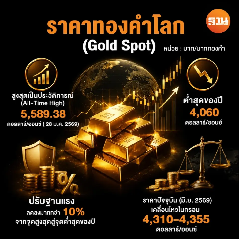 การเคลื่อนไหวของราคาทองคำโลก