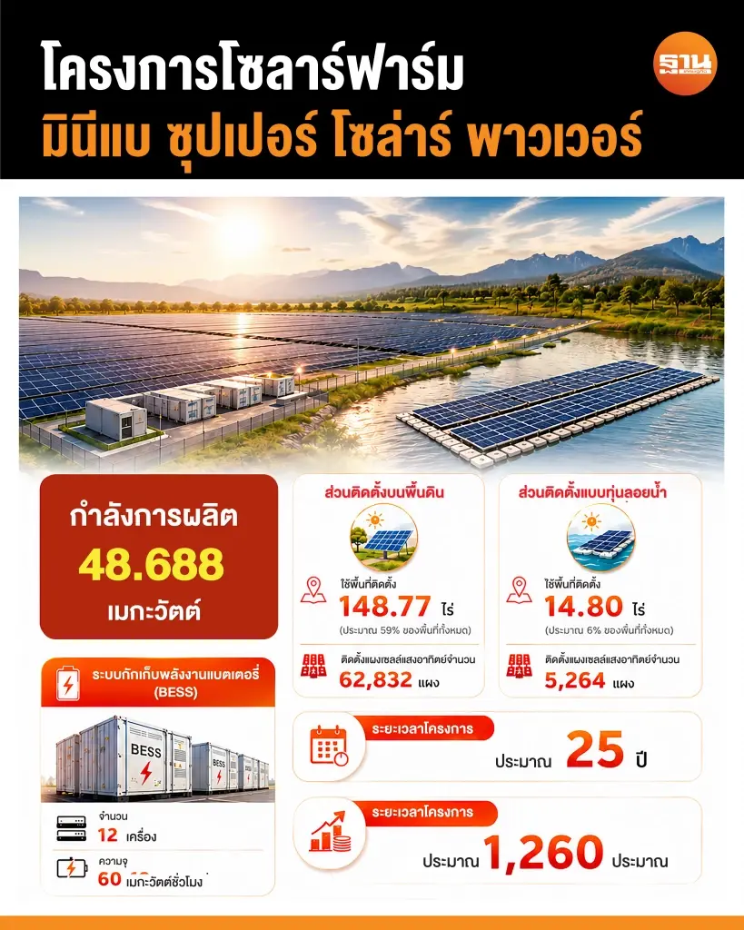 ‘มินีแบ’ เดินหน้าพลังงานสะอาด ทุ่ม 1,260 ล้าน ป้อนไฟโซลาร์ฟาร์มพ่วงแบตเตอรี่ ดัน RE100