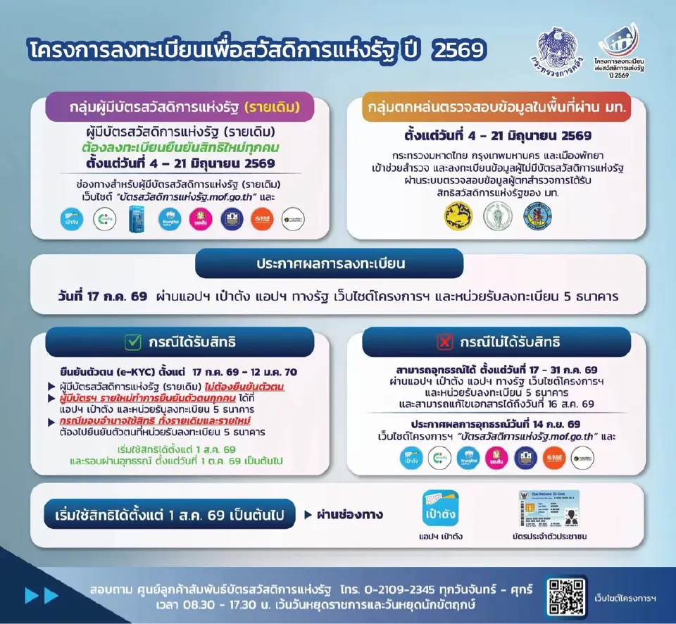 รายใหม่ยืนยันตัวตน KYC บัตรสวัสดิการแห่งรัฐ 2569 วันไหน เช็กกำหนดการล่าสุดที่นี่