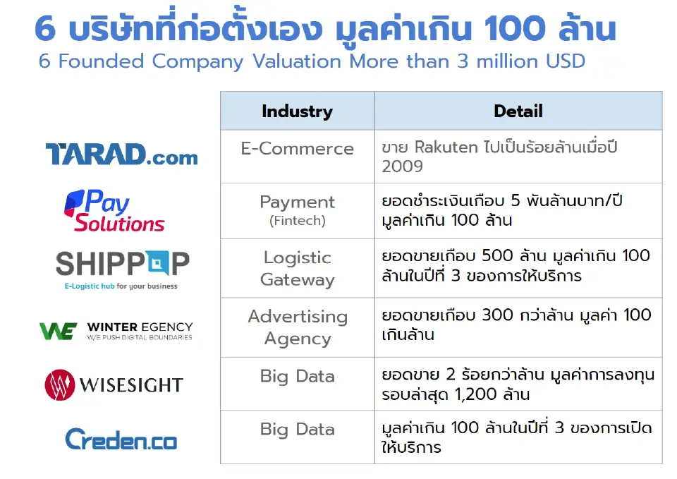 ุ 6 บริษัทที่นายภาวุธ ร่วมก่อตั้งและผลักดันให้มีมูลค่าเกิน 100 ล้านบาท