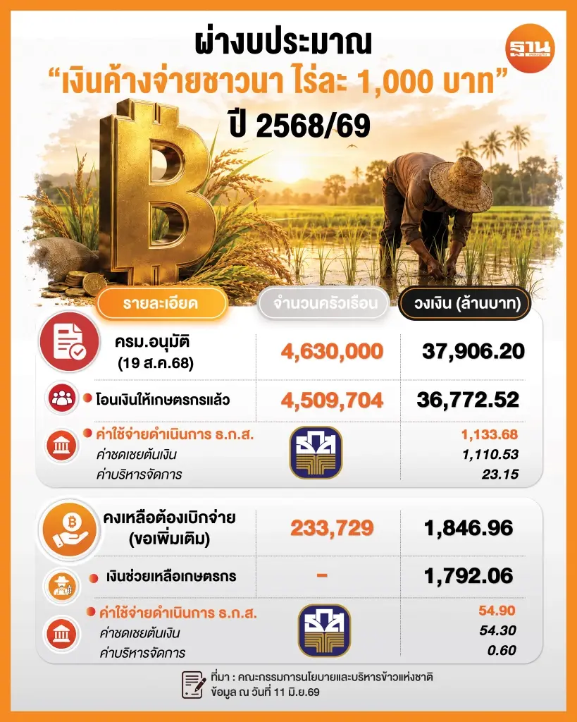 ผ่างบประมาณเงินค้างจ่ายชาวนาไร่ละ 1,000 ปี 2568/69