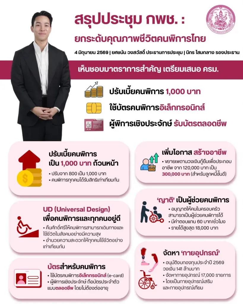 พม.เตรียมชง ครม.ปรับเพิ่มเบี้ยคนพิการแบบถ้วนหน้า 1000 บาท