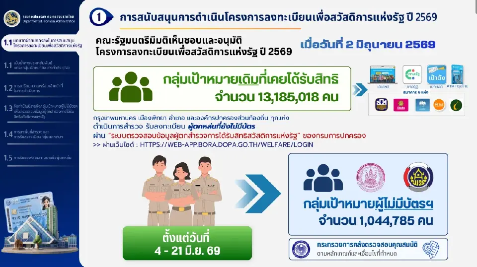 ตรวจสอบสิทธิ์ บัตรสวัสดิการแห่งรัฐ 2569 รอบใหม่ เช็กวิธีลงทะเบียน