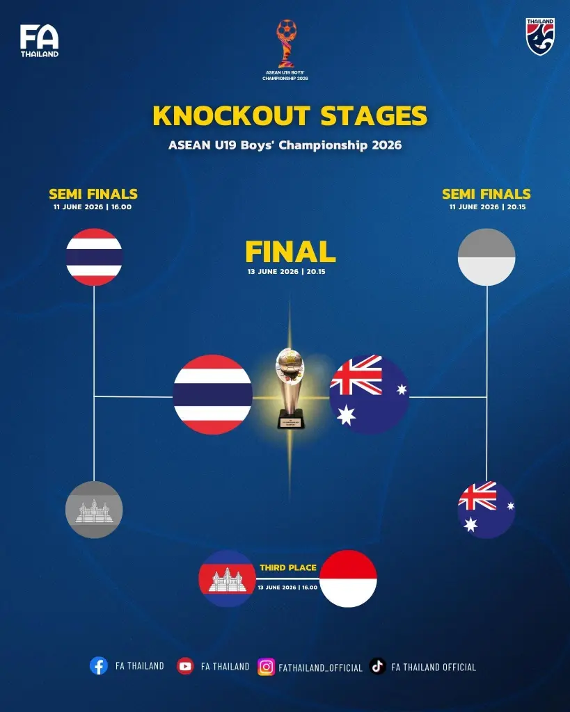 เส้นทางสู่แชมป์ ฟุตบอลทีมชาติไทย U19 