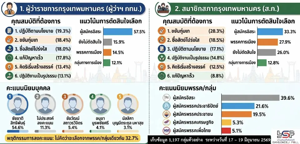 ผลสำรวจบ้านสมเด็จโพล