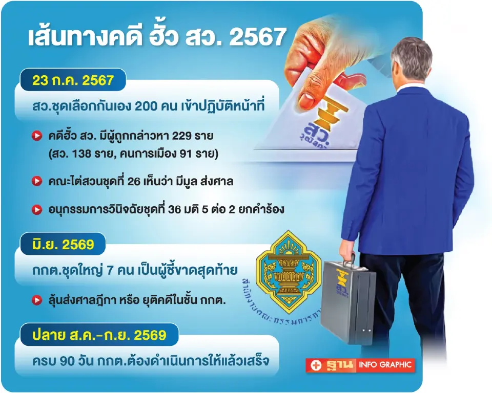 วัดใจ 7 กกต.ชี้ชะตา“ฮั้ว สว.”เป่าคดี หรือ ส่งศาลฎีกา