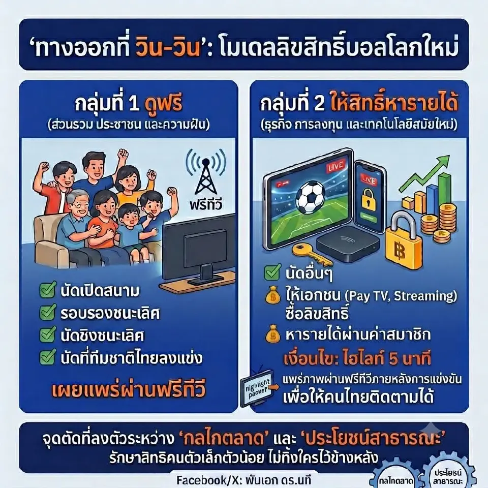 อดีตรอง กสทช. เสนอโมเดล ‘วิน-วิน’ บอลโลก 2026  นัดสำคัญดูฟรี-ที่เหลือปล่อยเสรี