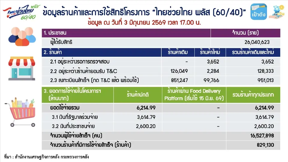 ภาพรวมการใช้สิทธิโครงการไทยช่วยไทยพลัส