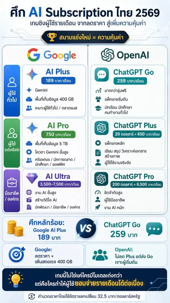 เปรียบเทียบราคาแพ็กเกจรายเดือน Google AI  และ ChatGPT ของ OpenAI