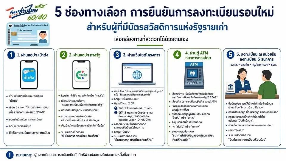 ไทยช่วยไทยพลัส 60/40  ช่องทางการยืนยันตัวตนลงทะเบียนบัตรสวัสดิการแห่งรัฐ 2569 สำหรับรายเดิม