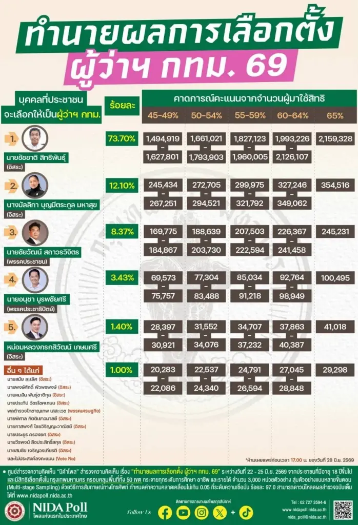 “นิด้าโพล” เปิดผลสำรวจ ผลการเลือกตั้งผู้ว่ากทม.ฯ 69