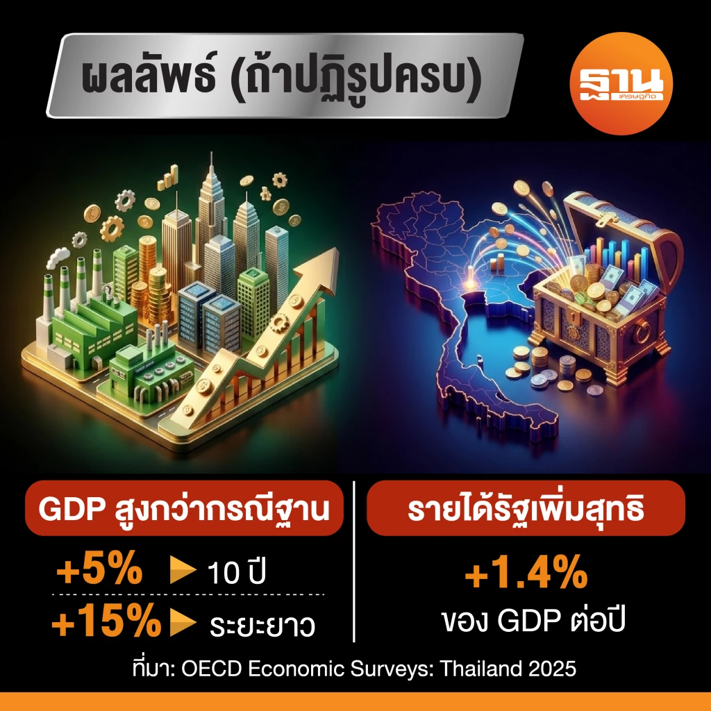 ผลลัพท์การปฏิรูปโครงสร้างตามคำแนะนำทั้งหมดของ OECD