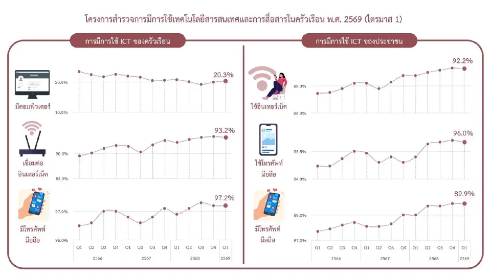 สำนักงานสถิติแห่งชาติ เผยผลสำรวจการสารสนเทศและการสื่อสารในครัวเรือน  ไตรมาส 1/2569  มีการเปลี่ยนแปลง เล็กน้อย”