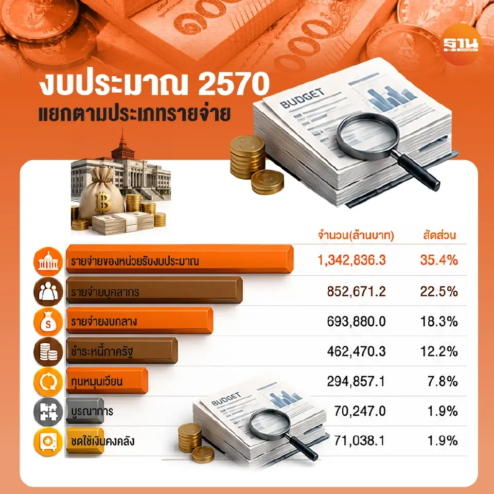 งบประมาณรายจ่ายปี 2570 จำแนกตามกลุ่มงบประมาณ