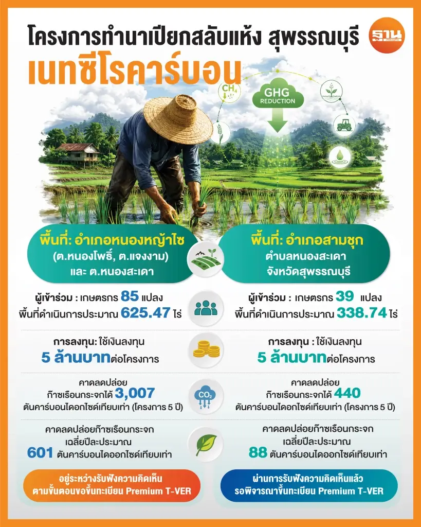 เนทซีโรคาร์บอน ดัน “นาเปียกสลับแห้ง” ลุย Premium T-VER ลดมีเทน 3,007 ตัน