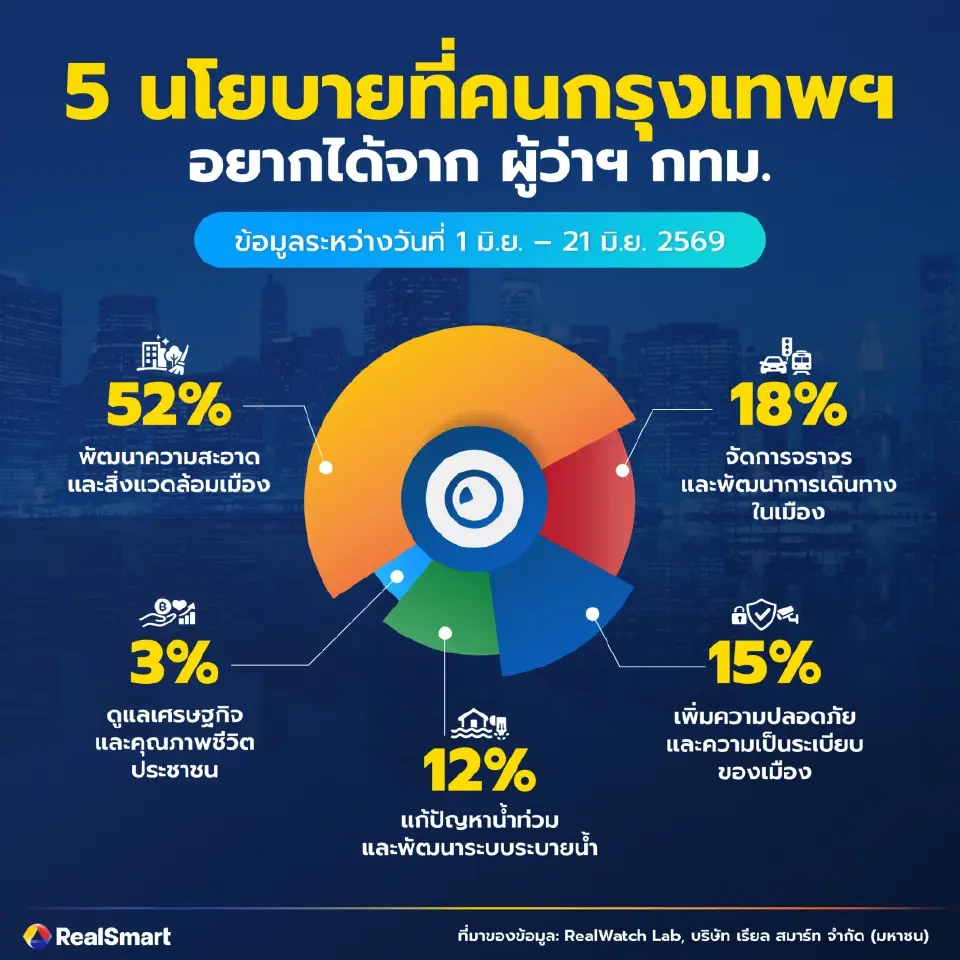 ชาวเน็ต กรุงเทพมหานคร ให้การบ้าน ว่าที่ผู้ว่าฯ คนใหม่ พัฒนา “คุณภาพชีวิตคนเมือง” ใน 5 ประเด็นหลัก