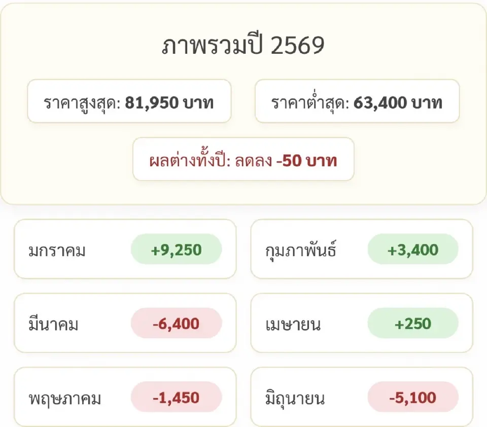 ราคาทองคำแท่งวันนี้ (21 มิ.ย. 69) ล่าสุดขายกี่บาท เช็คสถิติการปรับขึ้น-ลง 