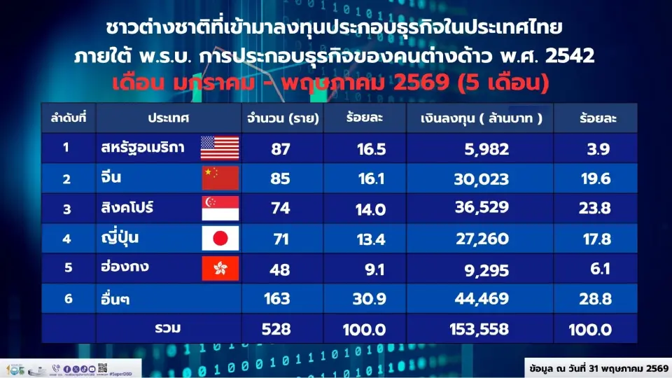 ต่างชาติแห่ลงทุนไทย 5 เดือนแรกปี 69 ทะลุ 1.54 แสนล้านบาท พุ่ง 73%