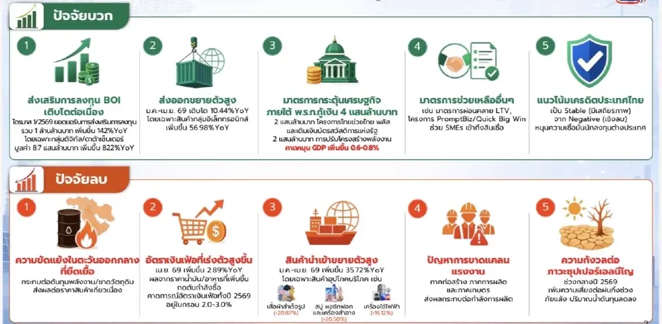 ส.อ.ท. เปิด 10 ปัจจัยชี้ชะตาอุตฯไทยปี 69 ลงทุนพุ่งแต่เสี่ยงสงคราม-เงินเฟ้อ
