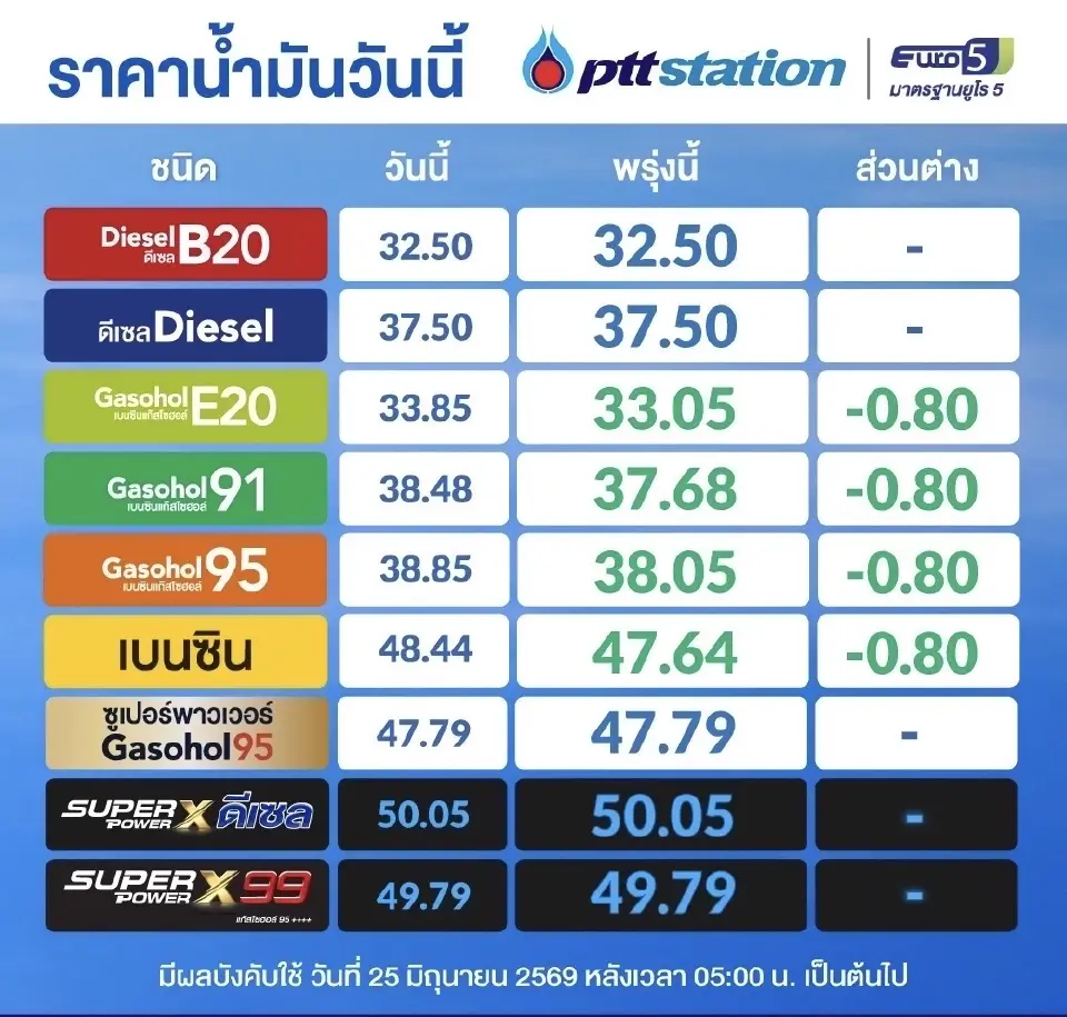 ราคาน้ำมันพรุ่งนี้2569 (1 ก.ค. 69) ปตท. บางจาก อัปเดตราคาล่าสุด