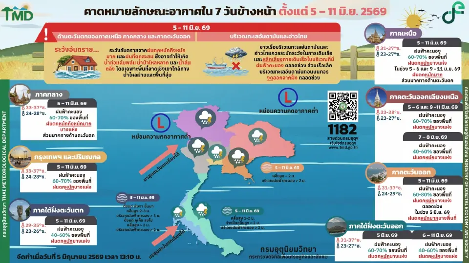 กรมอุตุนิยมวิทยา พยากรณ์อากาศวันนี้ -11 มิ.ย.69 ไทยฝนเพิ่มกับมีฝนตกหนักบางแห่ง และมีฝนตกหนักมากบางพื้นที่ในภาคเหนือ กลาง และตะวันออก